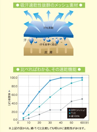 吸汗、速乾機能
