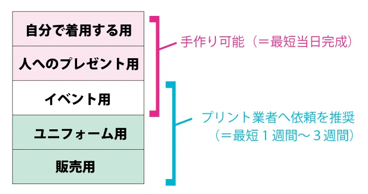 オリジナルTシャツの作成目的