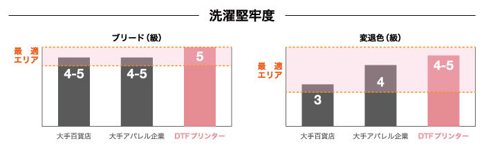 ワンポイント転写プリントの洗濯堅牢度