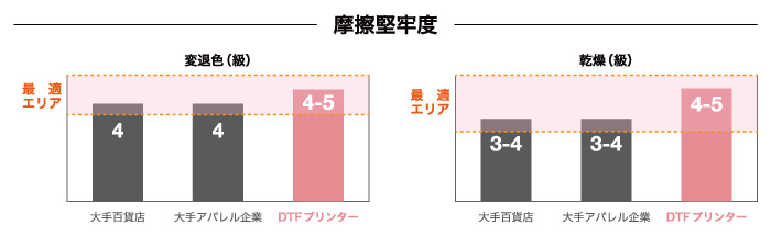 ワンポイント転写プリントの摩擦堅牢度