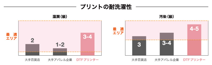 ワンポイント転写プリントの耐洗濯性