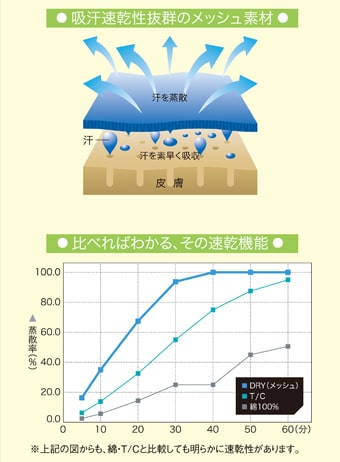 ビブスの吸汗、速乾機能