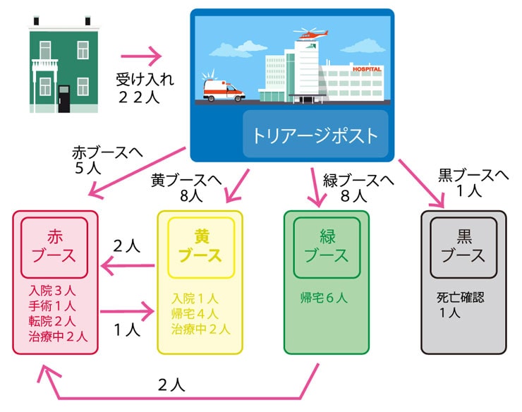 トリアージトレーニング結果