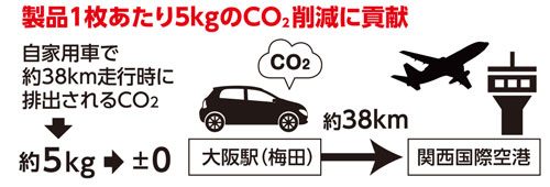 カーボンオフセットによるCO2削減