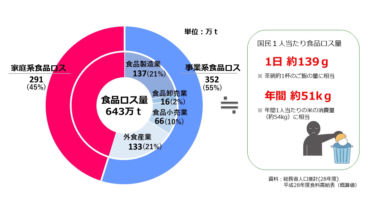 食品ロスについて